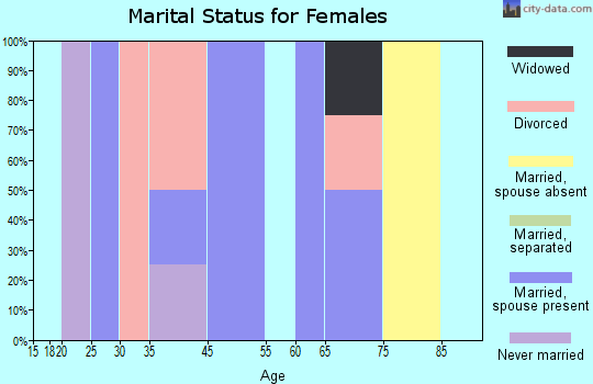 Seaforth marital status for females
