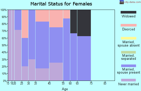 Shafer marital status for females