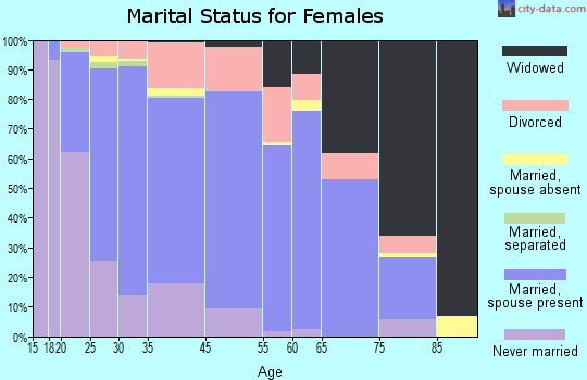 Shakopee marital status for females