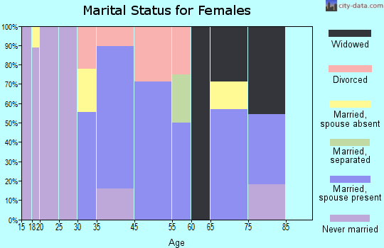 Shelly marital status for females