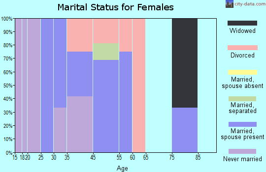 Shevlin marital status for females