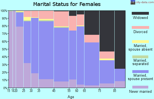 Shoreview marital status for females
