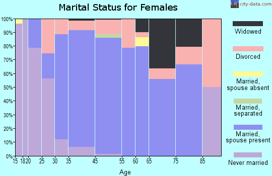 Shorewood marital status for females