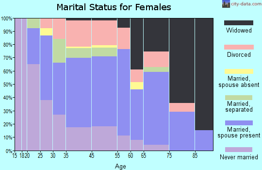 Demopolis marital status for females