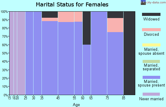 Skyline marital status for females