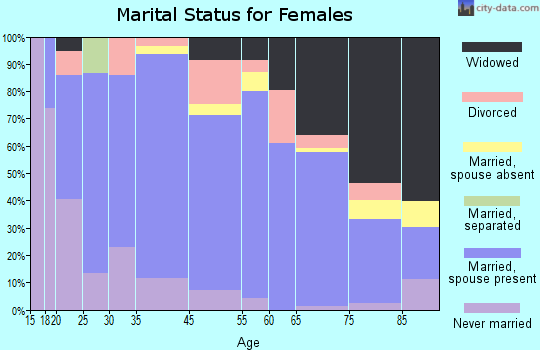 Slayton marital status for females