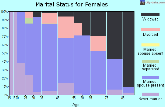 Sleepy Eye marital status for females