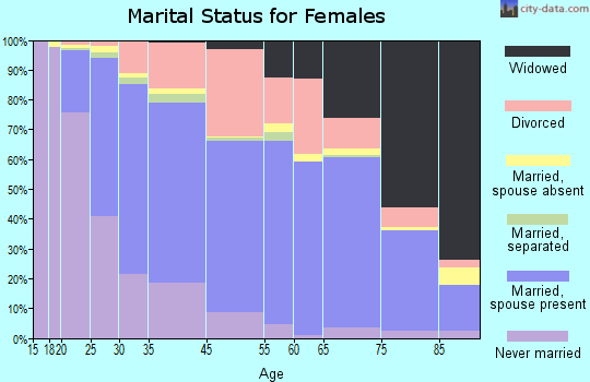 South St. Paul marital status for females