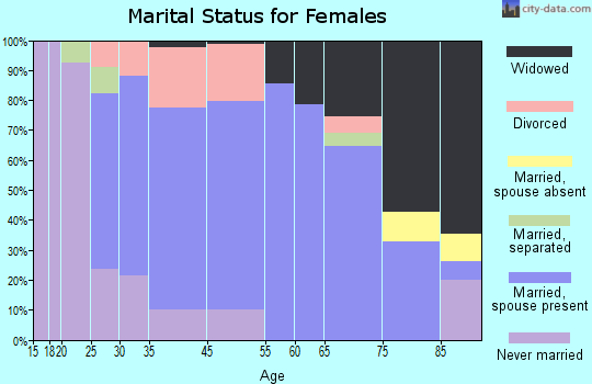 Spring Grove marital status for females