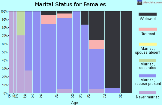 Stephen marital status for females