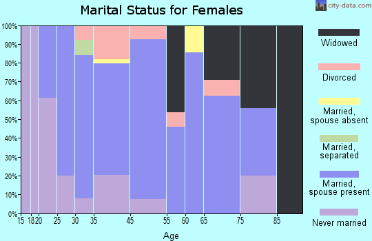 Stewart marital status for females