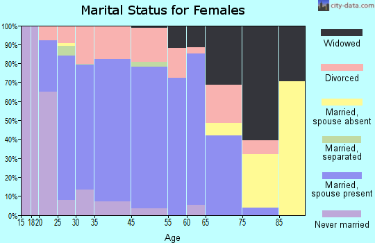 Stewartville marital status for females