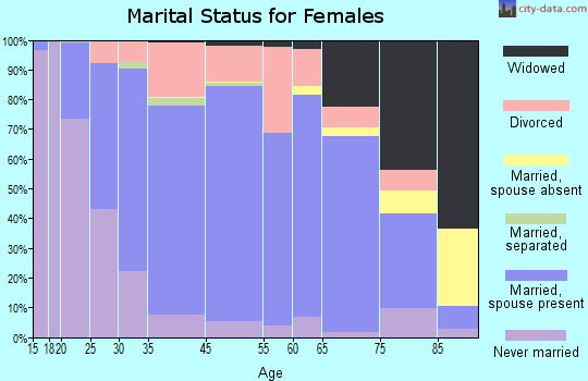 Stillwater marital status for females