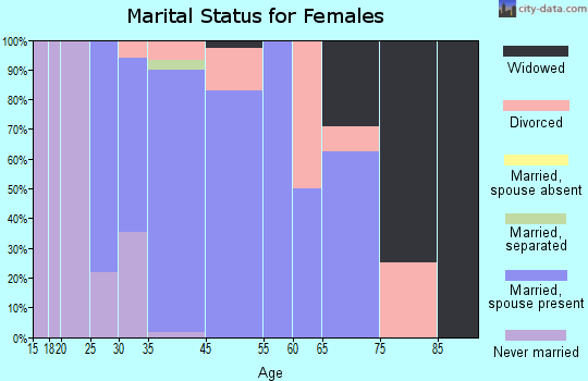 Stockton marital status for females