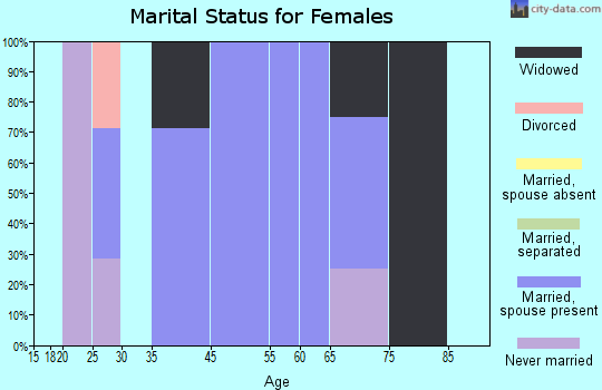 Strandquist marital status for females