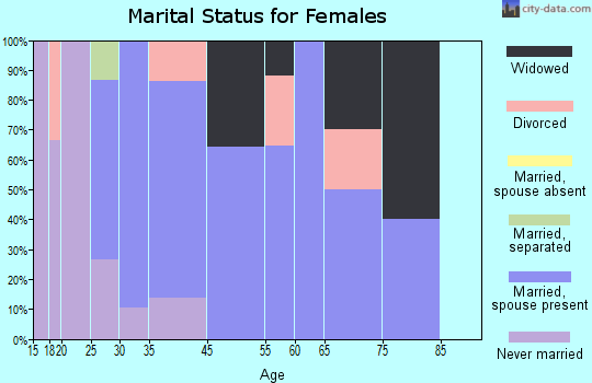 Sturgeon Lake marital status for females