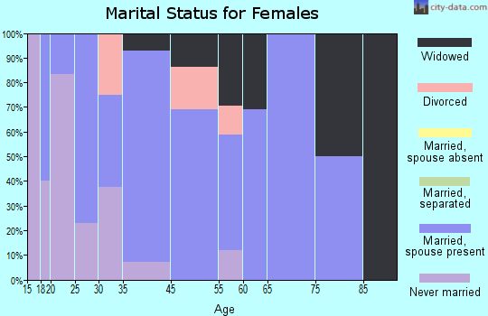 Branch marital status for females