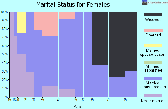 Swanville marital status for females