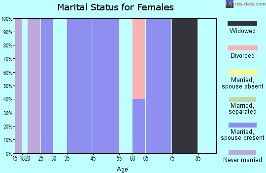 Tamarack marital status for females
