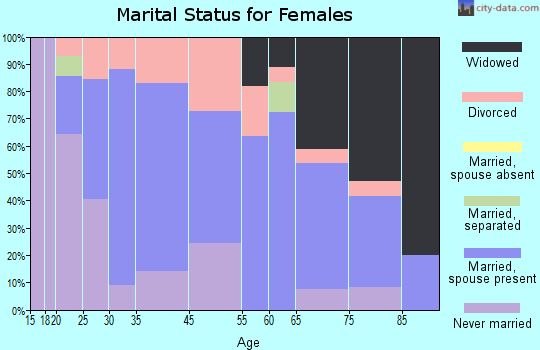 Taylors Falls marital status for females