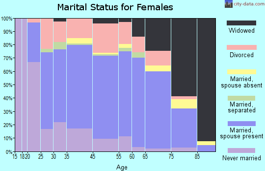 Thief River Falls marital status for females