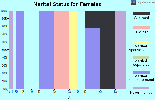 Tintah marital status for females