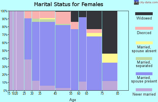 Tonka Bay marital status for females
