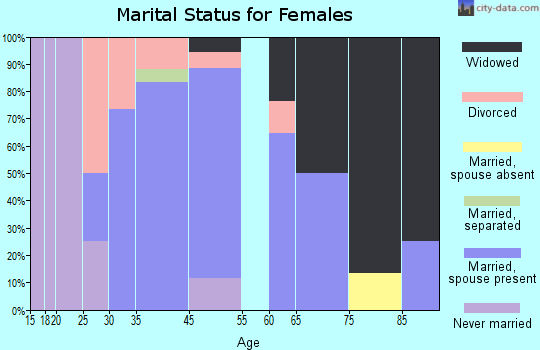 Tower marital status for females