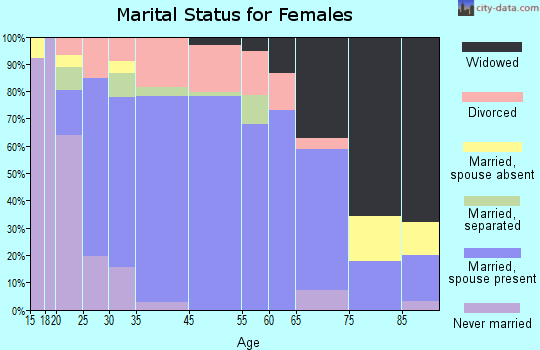 Tracy marital status for females