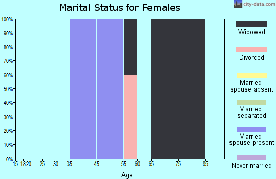 Trail marital status for females