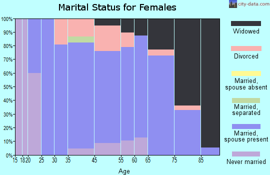 Trimont marital status for females