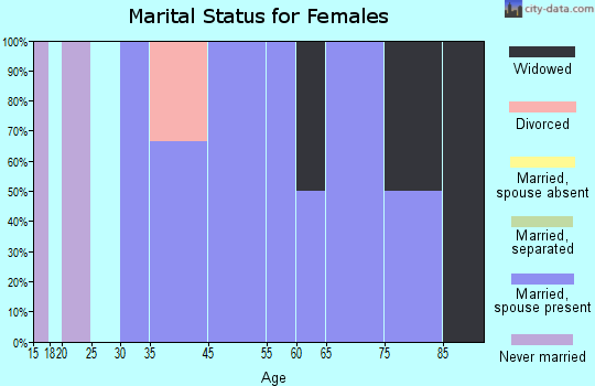 Trosky marital status for females