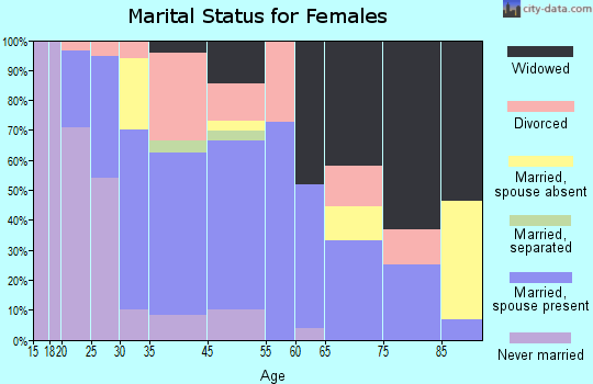 Brinkley marital status for females