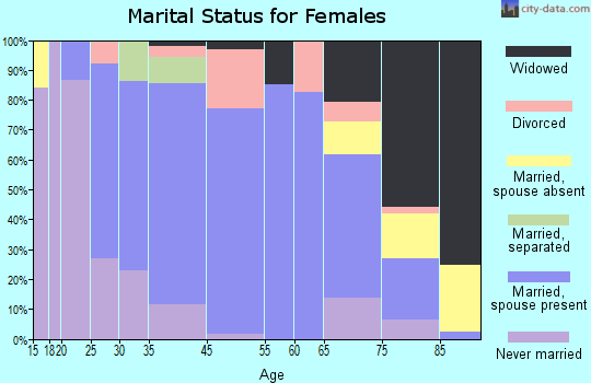 Truman marital status for females