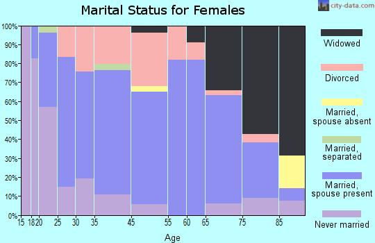 Two Harbors marital status for females