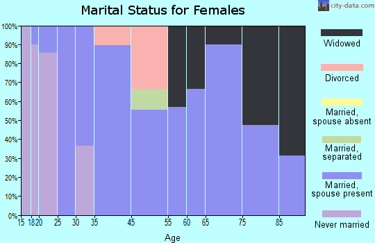 Underwood marital status for females