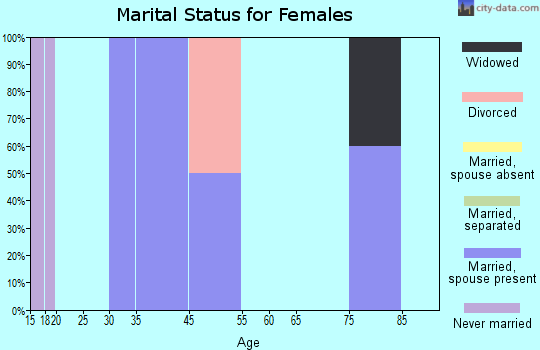 Urbank marital status for females