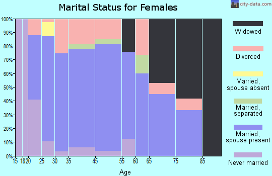 Brookland marital status for females