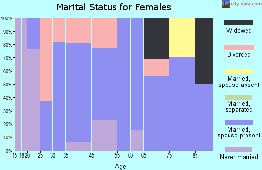Vergas marital status for females