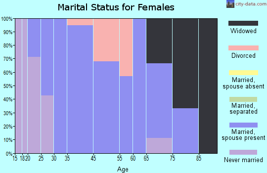 Vermillion marital status for females