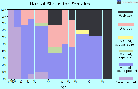Verndale marital status for females
