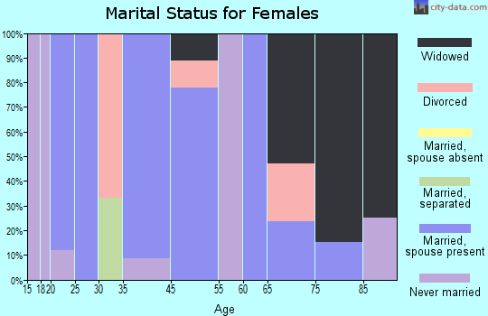 Vesta marital status for females