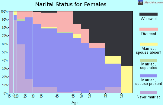 Bryant marital status for females