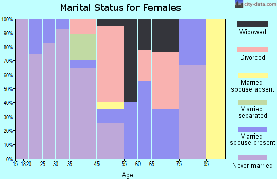 Vineland marital status for females