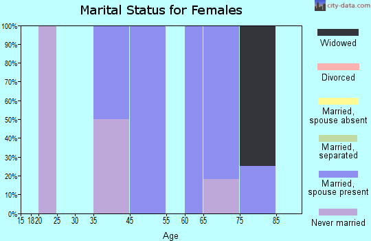 Vining marital status for females