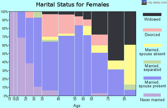 Wabasha marital status for females