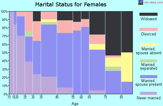 Wadena marital status for females