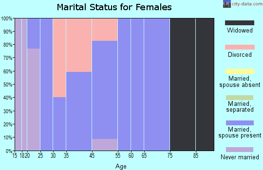 Waldorf marital status for females