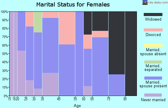 Buckner marital status for females