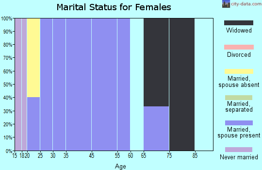 Wanda marital status for females